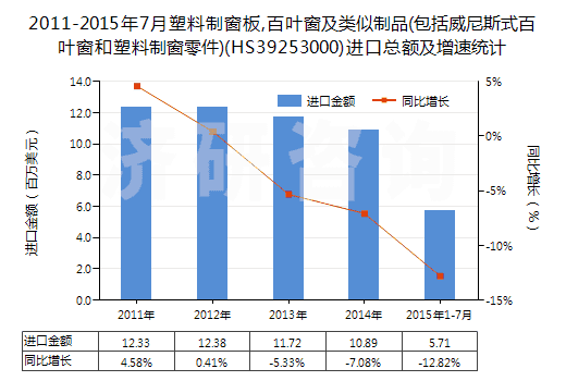 2011-2015年7月塑料制窗板,百葉窗及類似制品(包括威尼斯式百葉窗和塑料制窗零件)(HS39253000)進(jìn)口總額及增速統(tǒng)計(jì)